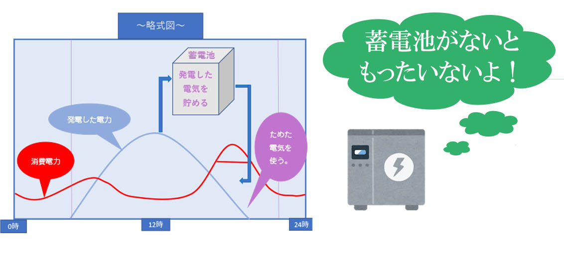 発電した電気を最大限に活用