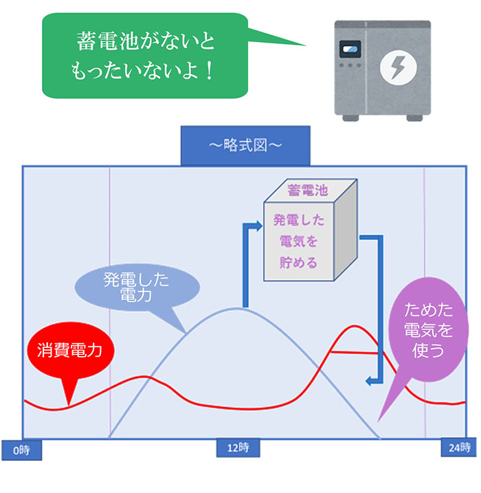発電した電気を最大限に活用