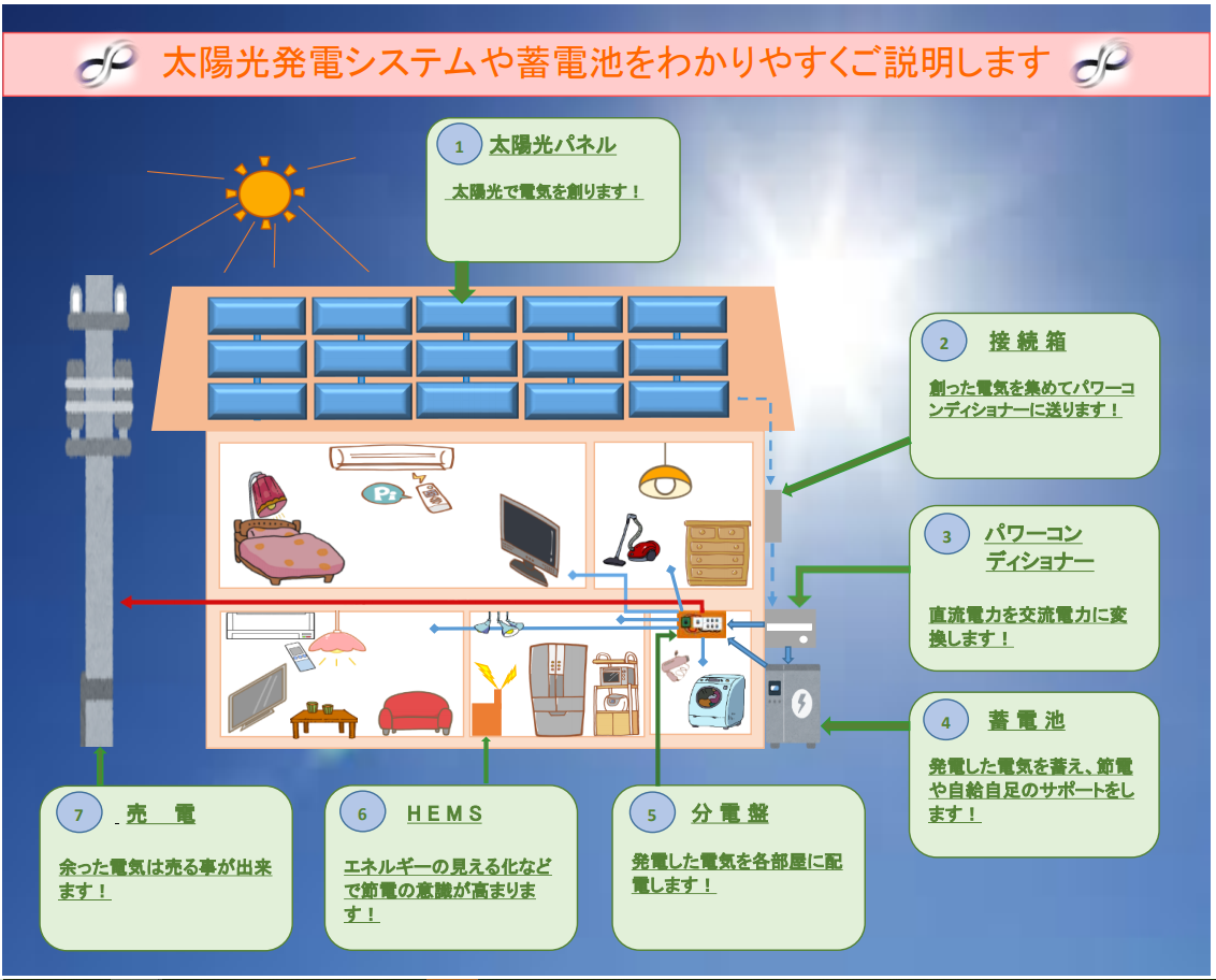 太陽光発電システムや蓄電池を分かりやすく説明